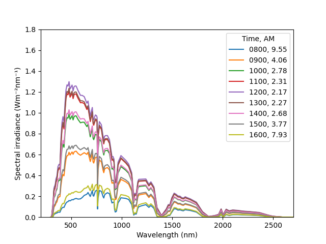 average photon energy