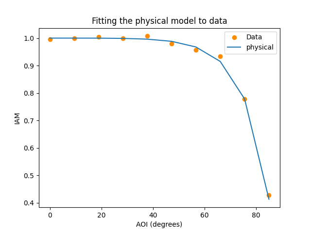 Fitting the physical model to data