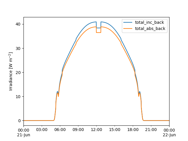 plot pvfactors fixed tilt