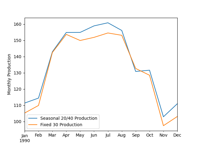 plot seasonal tilt