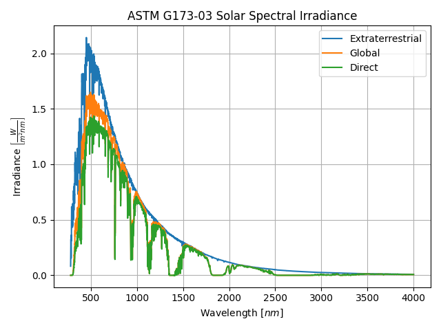 ASTM G173-03 Solar Spectral Irradiance